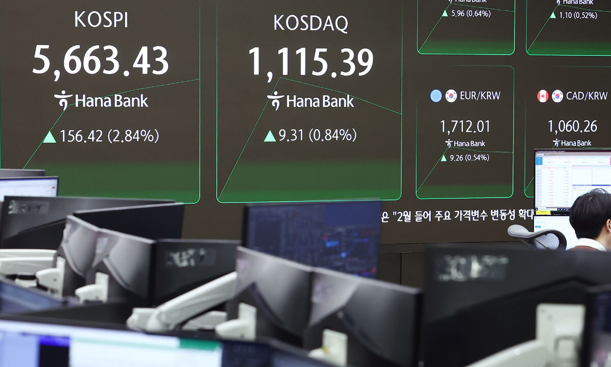 연휴 끝나자 증시 급등…코스닥서 매수사이드카, 코스피는 5600선