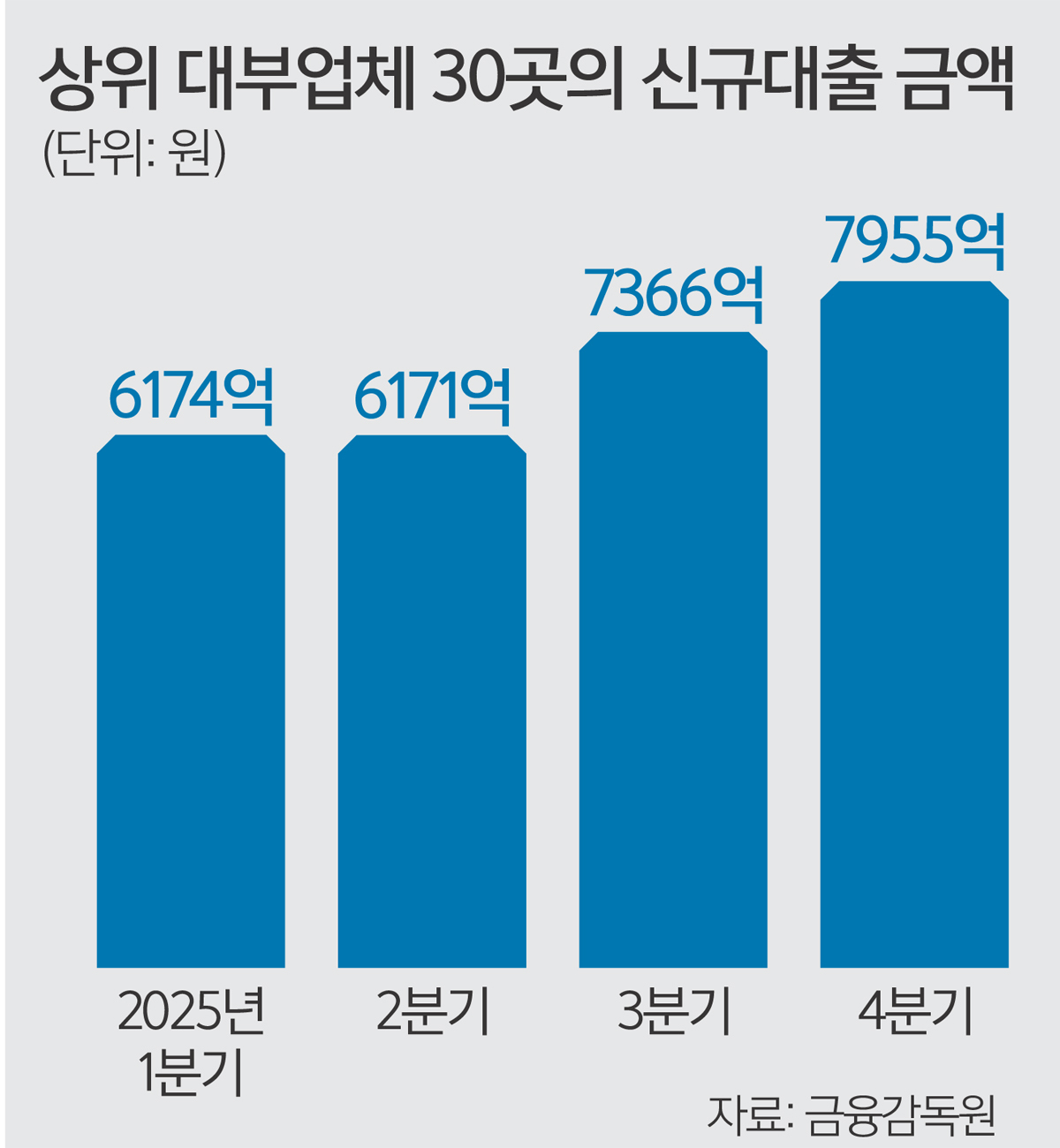 고강도 대출규제에 ‘중신용자’도 대부업체 내몰려