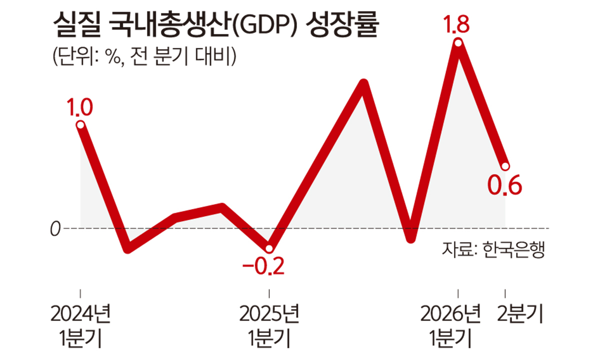 중동악재 넘은 반도체 호황… 2분기 GDP 0.6% 깜짝 성장